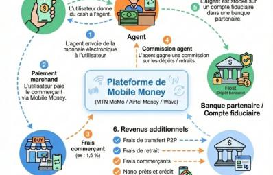 Mobile Money : l’usine à cash derrière votre écran