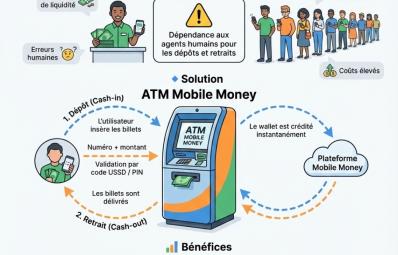 Problème de gestion des liquidités dans le Mobile Money